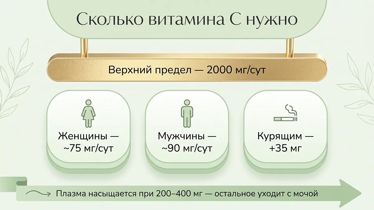 Сколько витамина С нужно в сутки